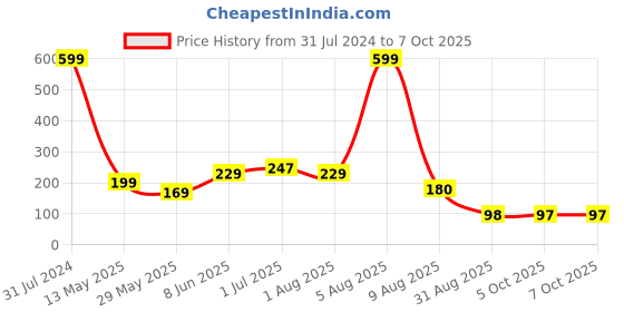myntra.com BEROMT Salon Finish Premium Glossy Press-On False Nail Tips Kit - Shade 377 beromt Price History Graph from 31 Jul 2024 to 4 Oct 2025