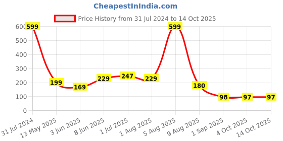 myntra.com BEROMT Salon Finish Premium Glossy Press-On False Nail Tips Kit - Shade 380 beromt Price History Graph from 31 Jul 2024 to 14 Oct 2025