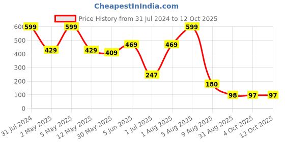 myntra.com BEROMT Salon Finish Premium Glossy Press-On False Nail Tips Kit - Shade 386 beromt Price History Graph from 31 Jul 2024 to 12 Oct 2025