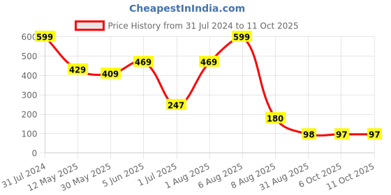 myntra.com BEROMT Salon Finish Premium Glossy Press-On False Nail Tips Kit - Shade 387 beromt Price History Graph from 31 Jul 2024 to 11 Oct 2025
