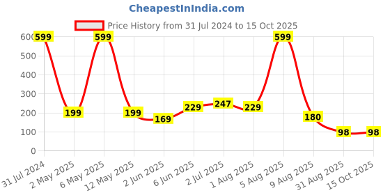 myntra.com BEROMT Salon Finish Premium Glossy Press-On False Nail Tips Kit - Shade 388 beromt Price History Graph from 31 Jul 2024 to 15 Oct 2025
