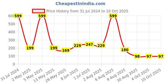 myntra.com BEROMT Salon Finish Premium Glossy Press-On False Nail Tips Kit - Shade 389 beromt Price History Graph from 31 Jul 2024 to 10 Oct 2025