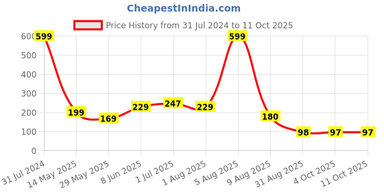 myntra.com BEROMT Salon Finish Premium Glossy Press-On False Nail Tips Kit - Shade 392 beromt Price History Graph from 31 Jul 2024 to 11 Oct 2025