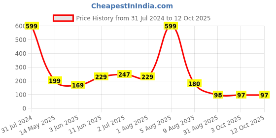 myntra.com BEROMT Salon Finish Premium Glossy Press-On False Nail Tips Kit - Shade 395 beromt Price History Graph from 31 Jul 2024 to 12 Oct 2025