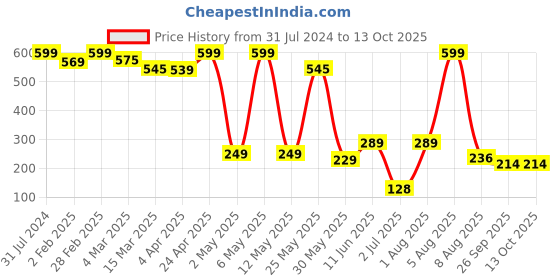myntra.com BEROMT Salon Finish Premium Glossy Press-On False Nail Tips Kit - Shade 396 beromt Price History Graph from 31 Jul 2024 to 12 Oct 2025