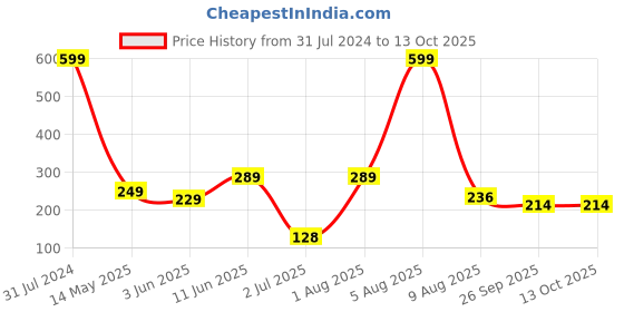 myntra.com BEROMT Salon Finish Premium Glossy Press-On False Nail Tips Kit - Shade 398 beromt Price History Graph from 31 Jul 2024 to 13 Oct 2025