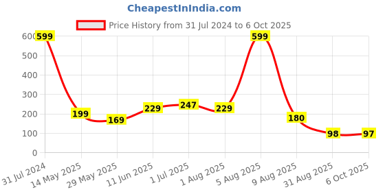 myntra.com BEROMT Salon Finish Premium Glossy Press-On False Nail Tips Kit - Shade 402 beromt Price History Graph from 31 Jul 2024 to 6 Oct 2025