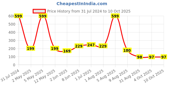 myntra.com BEROMT Salon Finish Premium Glossy Press-On False Nail Tips Kit - Shade 404 beromt Price History Graph from 31 Jul 2024 to 9 Oct 2025