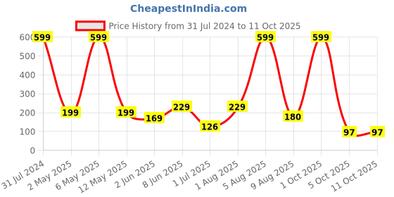 myntra.com BEROMT Salon Finish Premium Glossy Press-On False Nail Tips Kit - Shade 408 beromt Price History Graph from 31 Jul 2024 to 10 Oct 2025