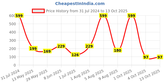 myntra.com BEROMT Salon Finish Premium Glossy Press-On False Nail Tips Kit - Shade 410 beromt Price History Graph from 31 Jul 2024 to 12 Oct 2025
