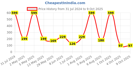 myntra.com BEROMT Salon Finish Premium Glossy Press-On False Nail Tips Kit - Shade 413 beromt Price History Graph from 31 Jul 2024 to 9 Oct 2025