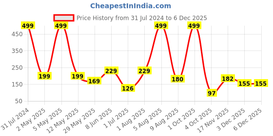 myntra.com BEROMT Salon Finish Premium Glossy Press-On False Nail Tips Kit - Shade 416 beromt Price History Graph from 31 Jul 2024 to 5 Dec 2025