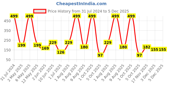 myntra.com BEROMT Salon Finish Premium Glossy Press-On False Nail Tips Kit - Shade 417 beromt Price History Graph from 31 Jul 2024 to 5 Dec 2025