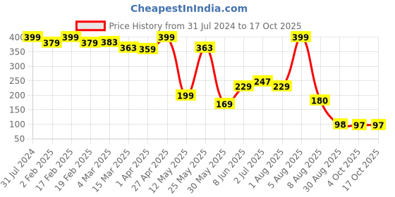 myntra.com BEROMT Salon Finish Premium Matte Press-On False Nail Tips Kit - Shade 529 beromt Price History Graph from 31 Jul 2024 to 16 Oct 2025
