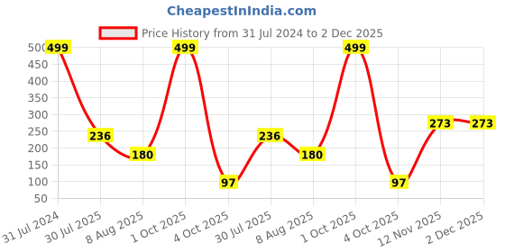 myntra.com BEROMT Salon Finish Premium Matte Press-On False Nail Tips Kit - Shade 530 beromt Price History Graph from 31 Jul 2024 to 2 Dec 2025