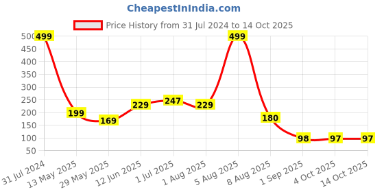 myntra.com BEROMT Salon Finish Premium Matte Press-On False Nail Tips Kit - Shade 534 beromt Price History Graph from 31 Jul 2024 to 13 Oct 2025