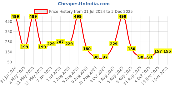 myntra.com BEROMT Salon Finish Premium Matte Press-On False Nail Tips Kit - Shade 535 beromt Price History Graph from 31 Jul 2024 to 3 Dec 2025