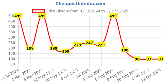 myntra.com BEROMT Salon Finish Premium Matte Press-On False Nail Tips Kit - Shade 536 beromt Price History Graph from 31 Jul 2024 to 12 Oct 2025