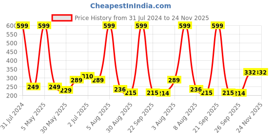 myntra.com BEROMT Salon Finish Press On Nail Tips with Kit 30g - French Tips 287 beromt Price History Graph from 31 Jul 2024 to 24 Nov 2025