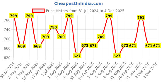 myntra.com BEROMT Salon Finish Press On Toe Nail Tips with Kit 30g - Brown 258 beromt Price History Graph from 31 Jul 2024 to 4 Dec 2025