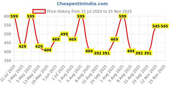 myntra.com BEROMT Salon Finish Press On Toe Nail Tips with Kit 30g - Red 276 beromt Price History Graph from 31 Jul 2024 to 25 Nov 2025