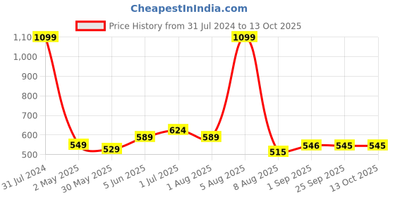 myntra.com BEROMT Salon Finish Rotating Charm Press-On False Nail Tips Kit - Shade BFNC03RC beromt Price History Graph from 31 Jul 2024 to 12 Oct 2025