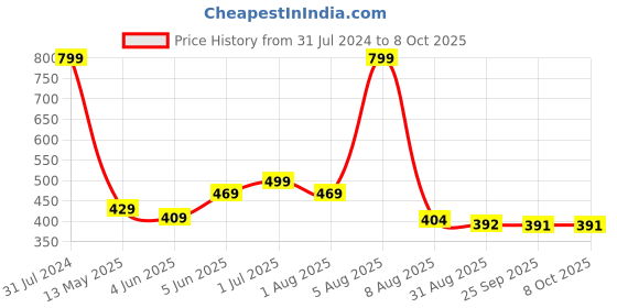 myntra.com BEROMT Salon Finish Single Chain Charm Press-On False Nail Tips Kit - Shade BFNC01SC beromt Price History Graph from 31 Jul 2024 to 8 Oct 2025