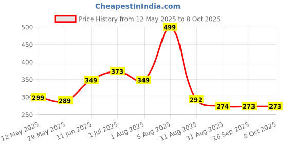 myntra.com BEROMT Set Of 12 Press On Artificial Nails With Nail Glue & Filler Shade -BFN328FN beromt Price History Graph from 12 May 2025 to 8 Oct 2025