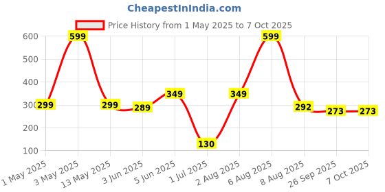 myntra.com BEROMT Set Of 12 Press On Artificial Nails With Nail Glue & Filler - Shade -BFN665CN beromt Price History Graph from 1 May 2025 to 7 Oct 2025