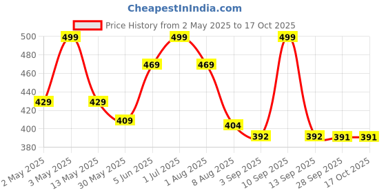 myntra.com BEROMT Set Of 12 Press On Artificial Nails With Nail Glue, Filler, Cuticle Stick - 798 beromt Price History Graph from 2 May 2025 to 16 Oct 2025