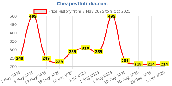 myntra.com BEROMT Set Of 12 Press On Artificial Nails With Nail Glue-Filler-Cuticle Stick -BFN326FN beromt Price History Graph from 2 May 2025 to 9 Oct 2025