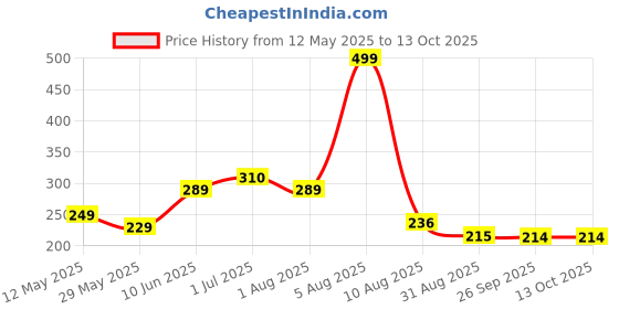myntra.com BEROMT Set Of 12 Press On Artificial Nails With Nail Glue, Filler Shade -BFN340FN beromt Price History Graph from 12 May 2025 to 13 Oct 2025