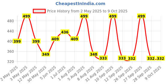 myntra.com BEROMT Set Of 12 Press On Artificial Nails With Nail Glue, Filler Shade - BFN355FN beromt Price History Graph from 2 May 2025 to 9 Oct 2025