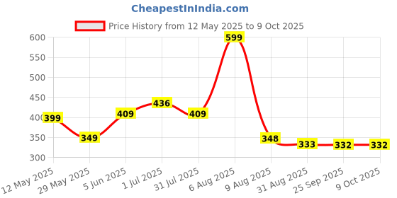 myntra.com BEROMT Set Of 12 Press On Artificial Nails With Nail Glue, Filler Shade - BFN791CN beromt Price History Graph from 12 May 2025 to 8 Oct 2025