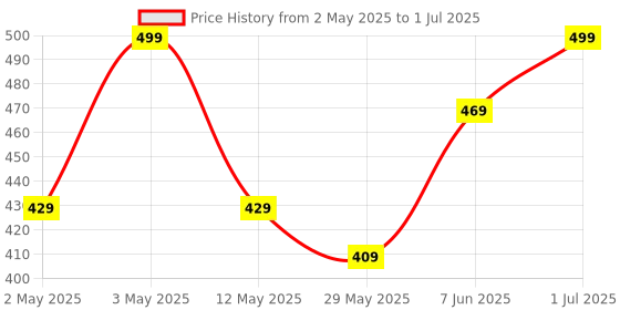 myntra.com BEROMT Set Of 12 Press On Nail Tip With Application Kit - BFN320FN beromt Price History Graph from 2 May 2025 to 1 Jul 2025