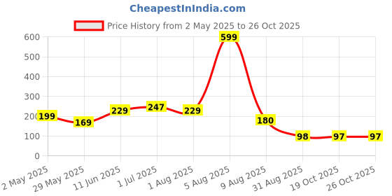 myntra.com BEROMT Set Of 12 Press On Printed Artificial Nails With Nail Glue & Filler Shade- BFN655CN beromt Price History Graph from 2 May 2025 to 26 Oct 2025