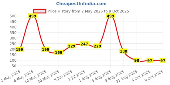 myntra.com BEROMT Set Of 12 Salon Finish Press On Matte Nail Tip With Application Kit -BFN573MSN beromt Price History Graph from 2 May 2025 to 8 Oct 2025
