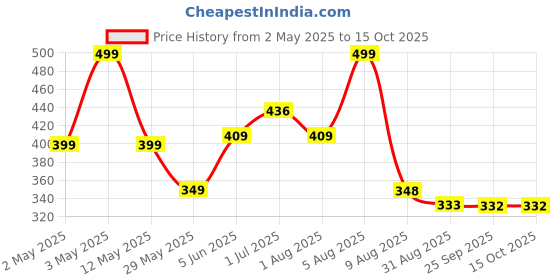myntra.com BEROMT Set Of 12 Salon Finish Press On Nail French Tip With Application Kit - BFN301FN beromt Price History Graph from 2 May 2025 to 14 Oct 2025