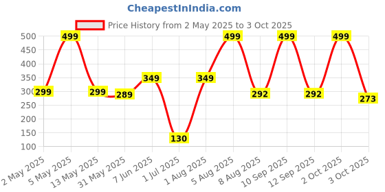 myntra.com BEROMT Set Of 12 Salon Finish Press On Nail Tip With Application Kit - 357 beromt Price History Graph from 2 May 2025 to 3 Oct 2025
