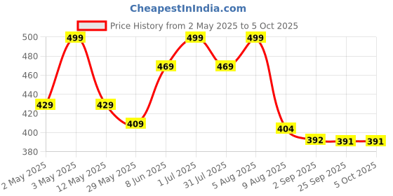 myntra.com BEROMT Set Of 12 Salon Finish Press On Nail Tip With Application Kit - 786 beromt Price History Graph from 2 May 2025 to 5 Oct 2025