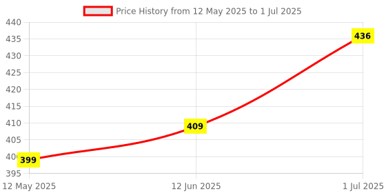 myntra.com BEROMT Set Of 12 Salon Finish Press On Nail Tip With Application Kit - BFN308FN beromt Price History Graph from 12 May 2025 to 1 Jul 2025