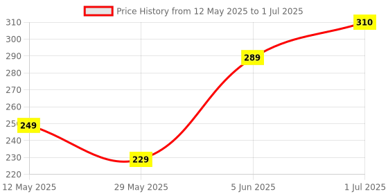 myntra.com BEROMT Set Of 12 Salon Finish Press On Nail Tip With Application Kit - BFN317FN beromt Price History Graph from 12 May 2025 to 1 Jul 2025
