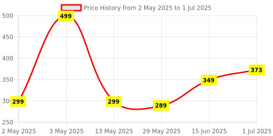 myntra.com BEROMT Set Of 12 Salon Finish Press On Nail Tip With Application Kit - BFN330FN beromt Price History Graph from 2 May 2025 to 1 Jul 2025