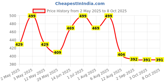 myntra.com BEROMT Set Of 12 Salon Finish Press On Nail Tip With Application Kit - BFN345FN beromt Price History Graph from 2 May 2025 to 8 Oct 2025