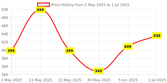 myntra.com BEROMT Set Of 12 Salon Finish Press On Nail Tip With Application Kit - BFN348FN beromt Price History Graph from 2 May 2025 to 1 Jul 2025