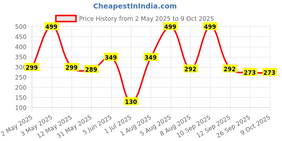 myntra.com BEROMT Set Of 12 Salon Finish Press On Nail Tip With Application Kit -BFN349FN beromt Price History Graph from 2 May 2025 to 9 Oct 2025