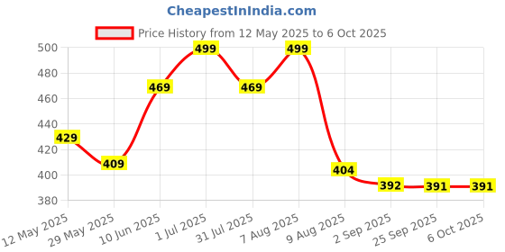 myntra.com BEROMT Set Of 12 Salon Finish Press On Nail Tip With Application Kit - BFN351FN beromt Price History Graph from 12 May 2025 to 5 Oct 2025