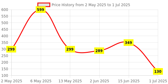 myntra.com BEROMT Set Of 12 Salon Finish Press On Nail Tip With Application Kit - BFN582CN beromt Price History Graph from 2 May 2025 to 1 Jul 2025