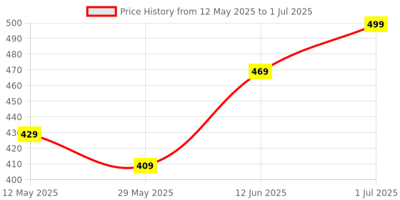 myntra.com BEROMT Set Of 12 Salon Finish Press On Nail Tip With Application Kit - BFN770BPN beromt Price History Graph from 12 May 2025 to 1 Jul 2025