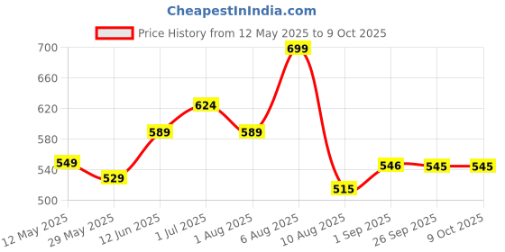 myntra.com BEROMT Set Of 12 Salon Finish Press On Nail Tip With Application Kit -BFN774BPN beromt Price History Graph from 12 May 2025 to 8 Oct 2025